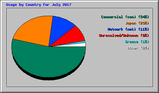 Usage by Country for July 2017