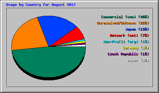 Usage by Country for August 2017