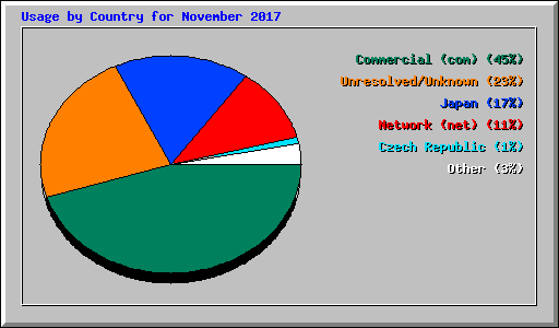 Usage by Country for November 2017