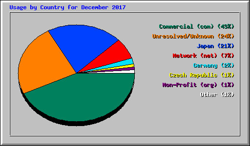 Usage by Country for December 2017