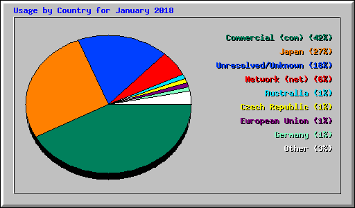 Usage by Country for January 2018