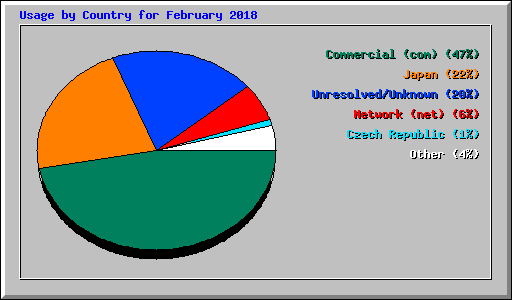 Usage by Country for February 2018