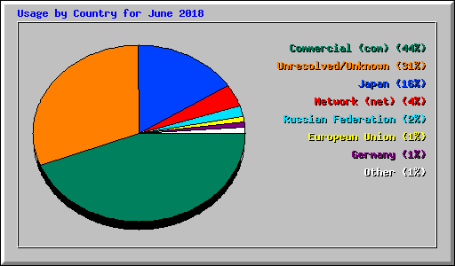 Usage by Country for June 2018