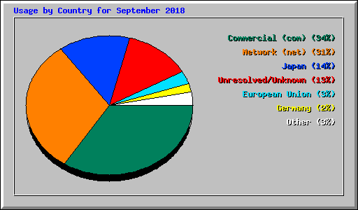 Usage by Country for September 2018