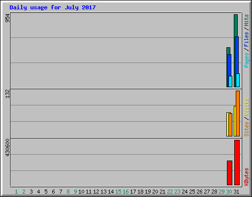 Daily usage for July 2017