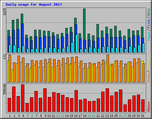 Daily usage for August 2017