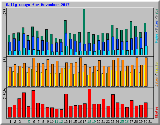 Daily usage for November 2017