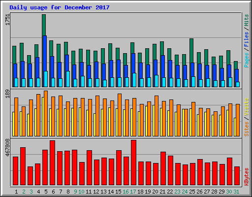 Daily usage for December 2017