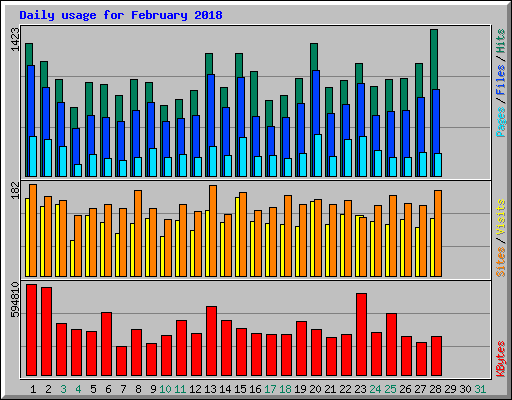 Daily usage for February 2018