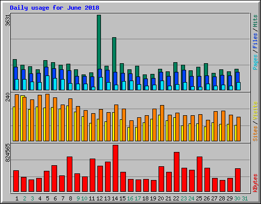 Daily usage for June 2018