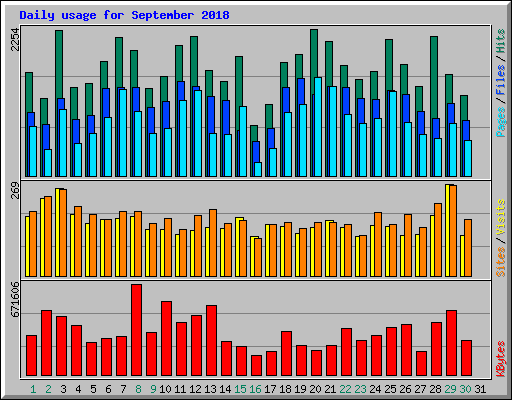 Daily usage for September 2018