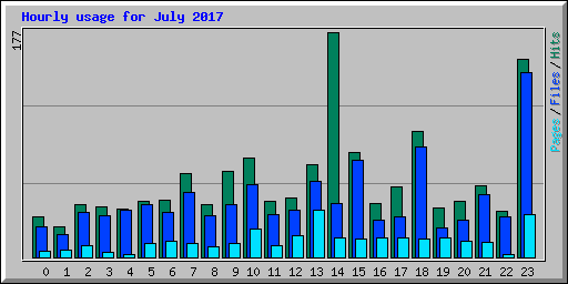 Hourly usage for July 2017