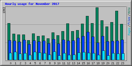 Hourly usage for November 2017