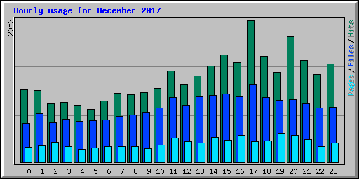 Hourly usage for December 2017