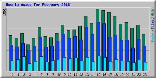 Hourly usage for February 2018