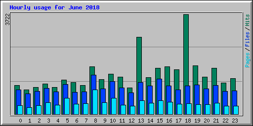 Hourly usage for June 2018