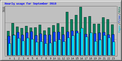 Hourly usage for September 2018