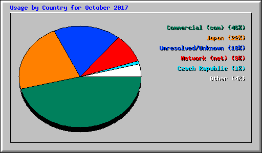 Usage by Country for October 2017