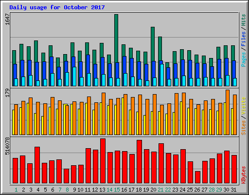 Daily usage for October 2017