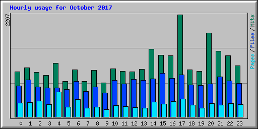 Hourly usage for October 2017